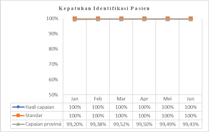 Kepatuhan Identifikasi Pasien