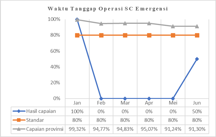 Waktu Tanggap Operasi SC (Sectio Caesaria) Emergensi
