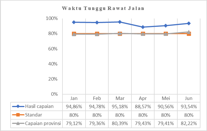 Waktu Tunggu Rawat Jalan