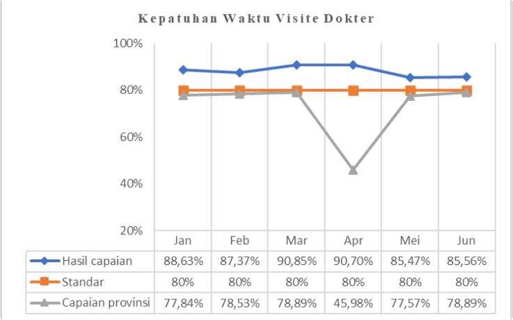 Kepatuhan Waktu Visite Dokter 