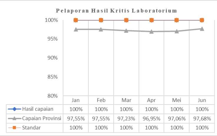 Pelaporan Hasil Kritis Laboratorium
