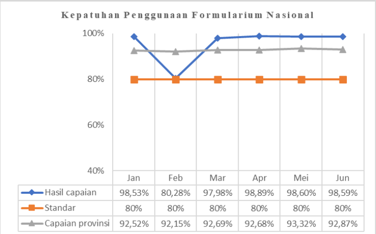 Kepatuhan Penggunaan Formularium Nasional