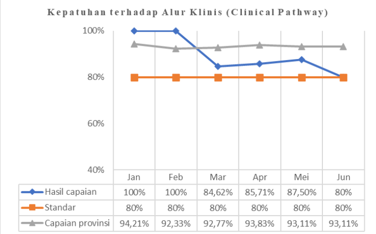 Kepatuhan terhadap Alur Klinis (Clinical Pathway)