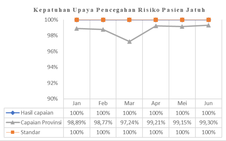 Kepatuhan Upaya Pencegahan Risiko Pasien Jatuh