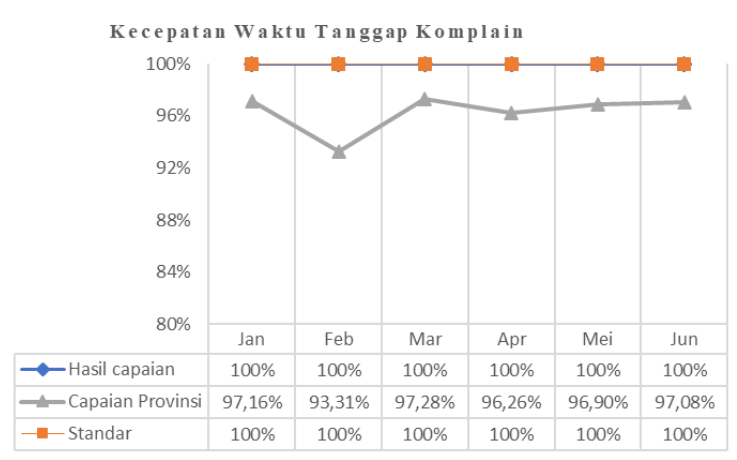Kecepatan Waktu Tanggap Komplain